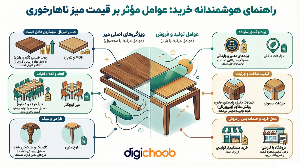 اینفوگرافی عوامل موثر بر قیمت میز ناهار خوری 4 نفره در دیجی چوب